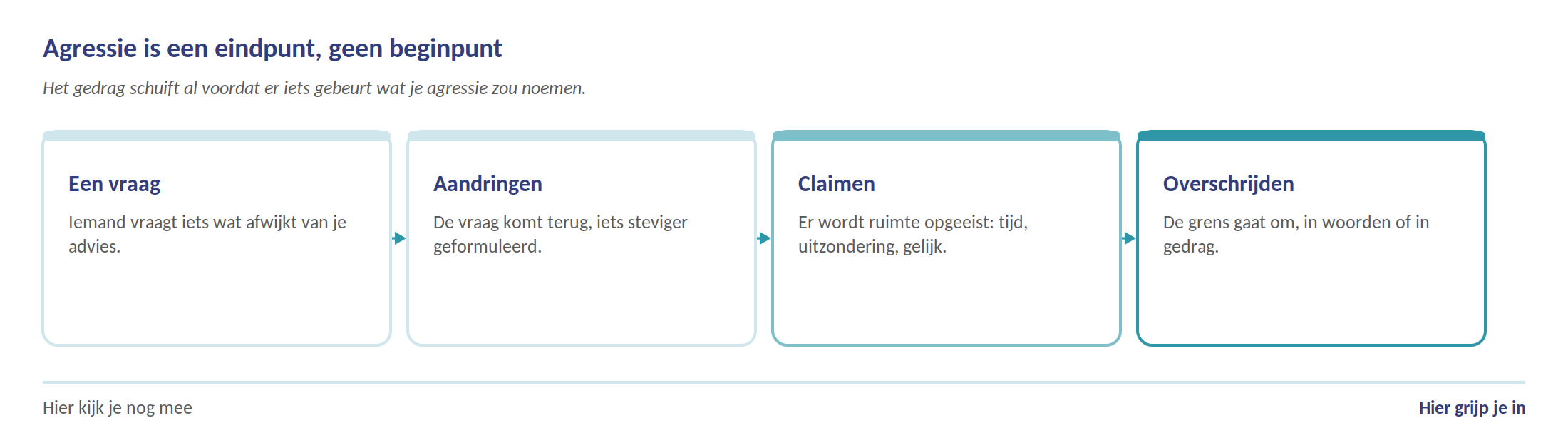 De glijdende schaal — gedrag schuift stap voor stap op