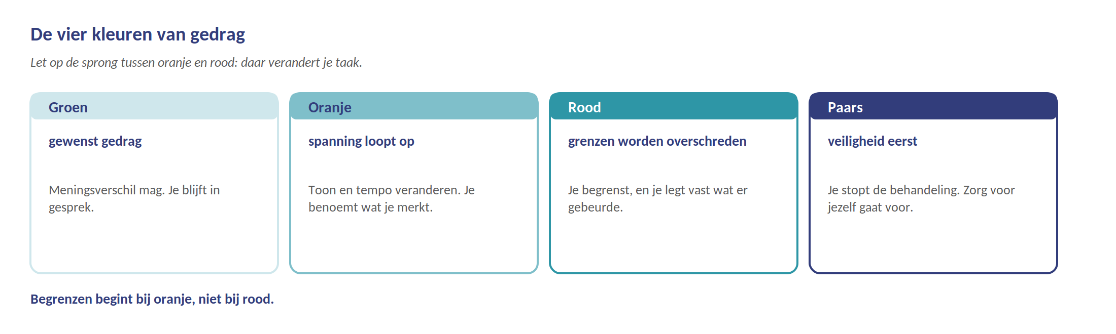 Herkenkader: vier kleuren van gedrag — groen, oranje, rood, paars