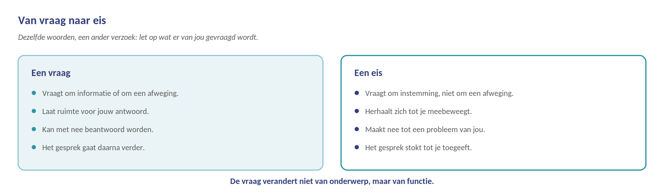 De drie stadia van vraag naar eis