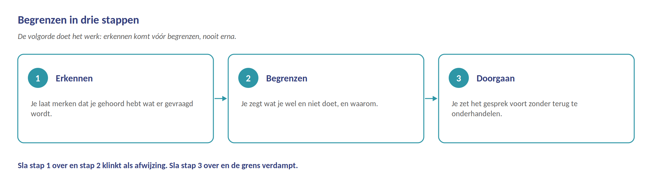 Drie stappen om te begrenzen: benoemen, grens stellen, consequentie